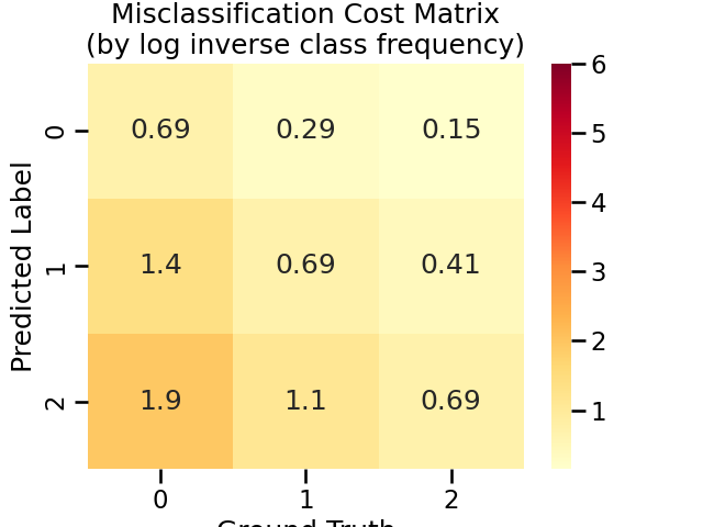Misclassification Cost Matrix (by log inverse class frequency)