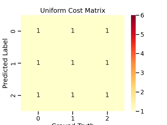 Uniform Cost Matrix