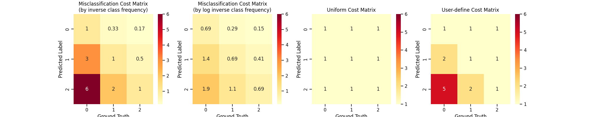 Misclassification Cost Matrix (by inverse class frequency), Misclassification Cost Matrix (by log inverse class frequency), Uniform Cost Matrix, User-define Cost Matrix