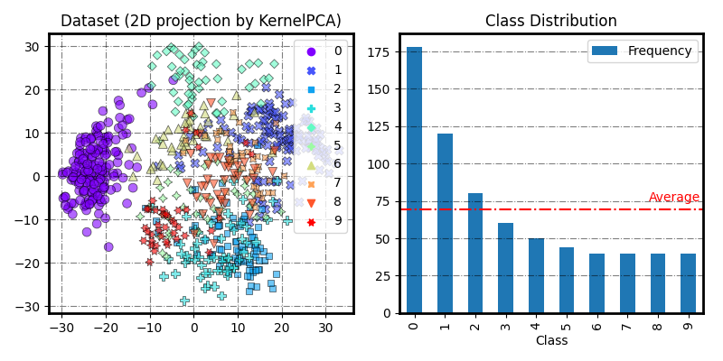 Dataset (2D projection by KernelPCA), Class Distribution