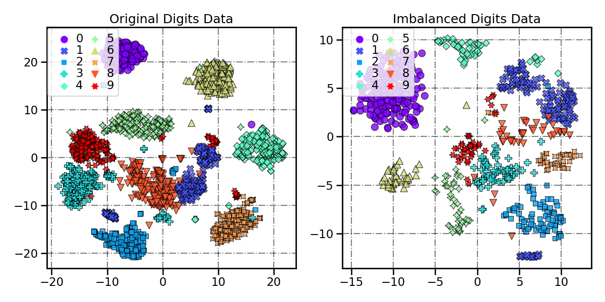 Original Digits Data, Imbalanced Digits Data