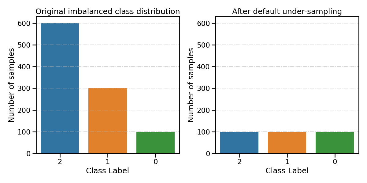 Original imbalanced class distribution, After default under-sampling