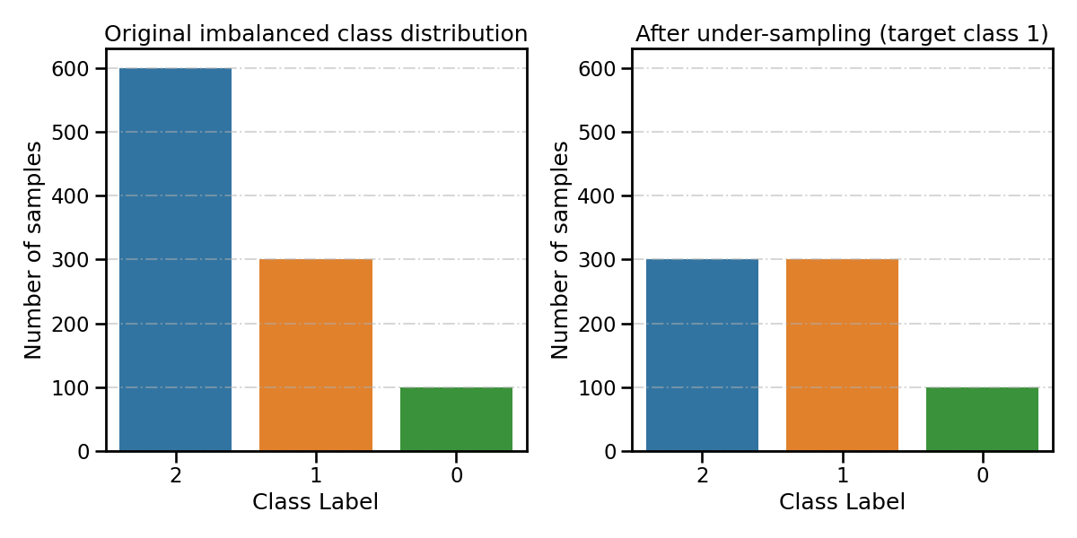 Original imbalanced class distribution, After under-sampling (target class 1)