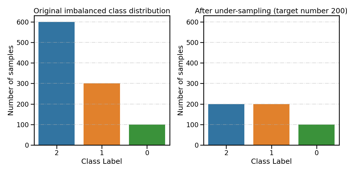 Original imbalanced class distribution, After under-sampling (target number 200)