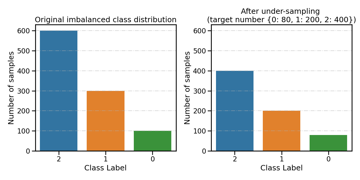 Original imbalanced class distribution, After under-sampling  (target number {0: 80, 1: 200, 2: 400})