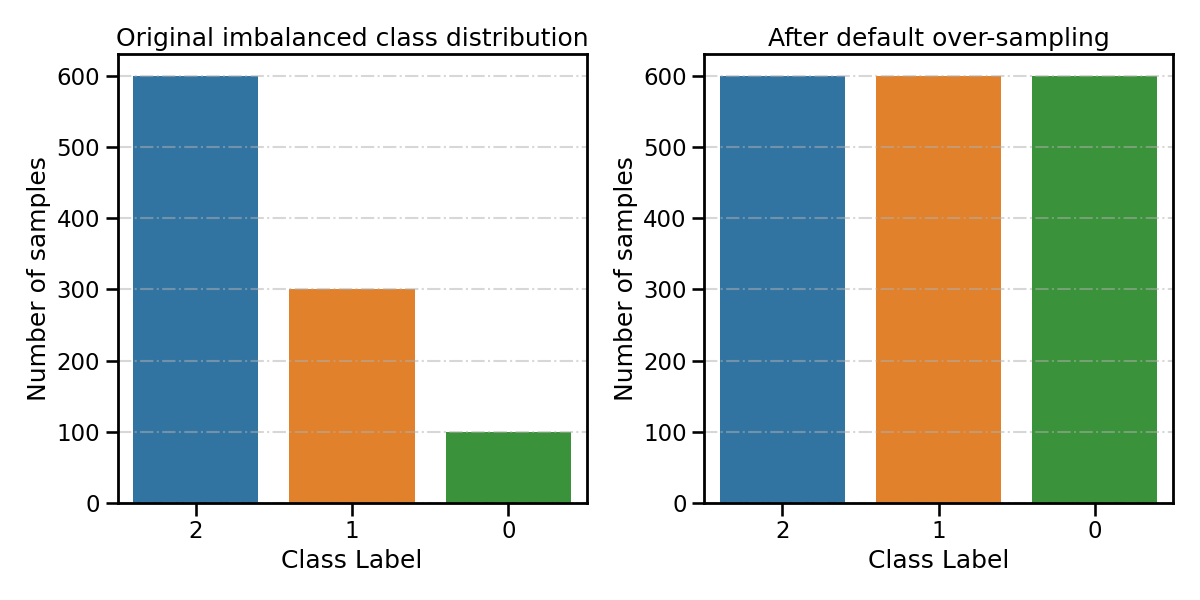 Original imbalanced class distribution, After default over-sampling
