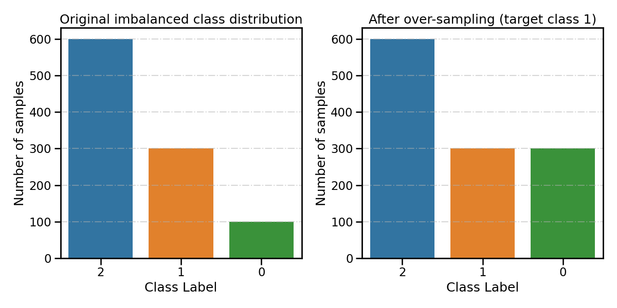 Original imbalanced class distribution, After over-sampling (target class 1)