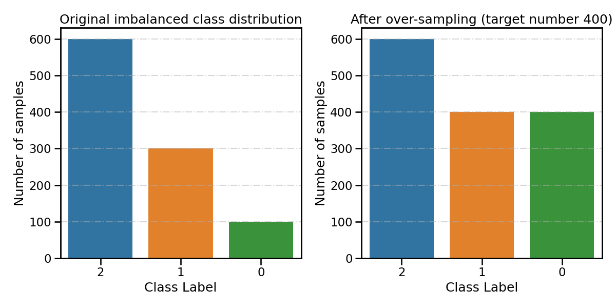 Original imbalanced class distribution, After over-sampling (target number 400)