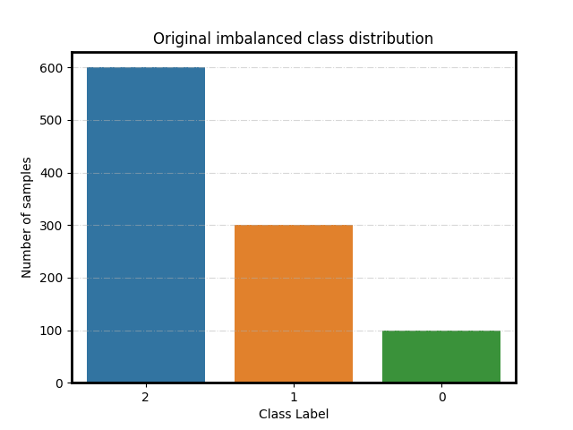 Original imbalanced class distribution