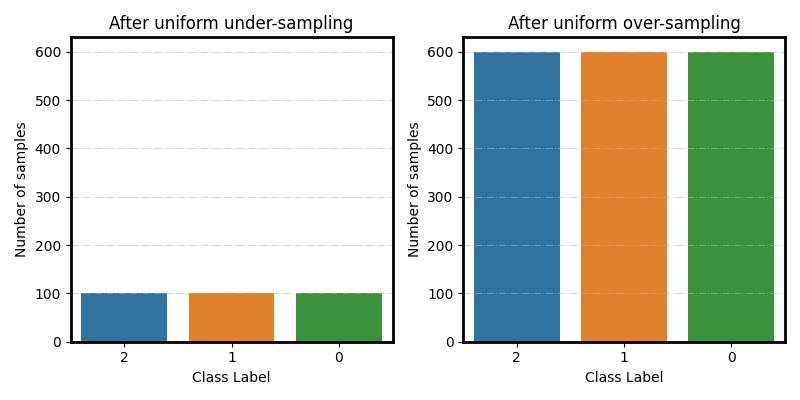 After uniform under-sampling, After uniform over-sampling