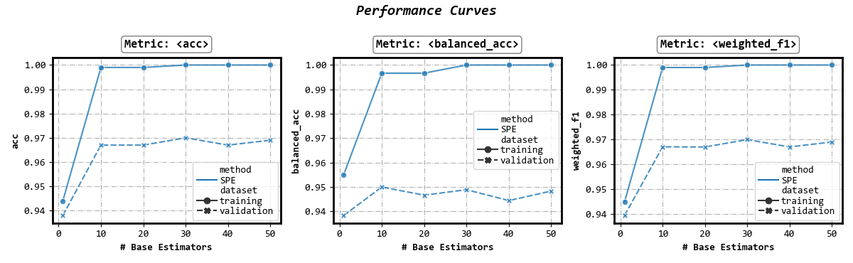 Performance Curves