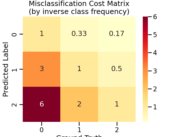 Misclassification Cost Matrix (by inverse class frequency)
