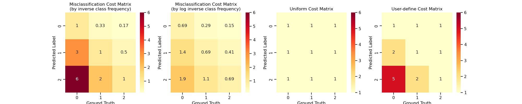 Misclassification Cost Matrix (by inverse class frequency), Misclassification Cost Matrix (by log inverse class frequency), Uniform Cost Matrix, User-define Cost Matrix