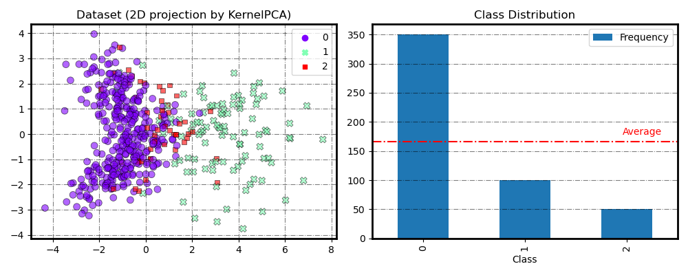 Dataset (2D projection by KernelPCA), Class Distribution