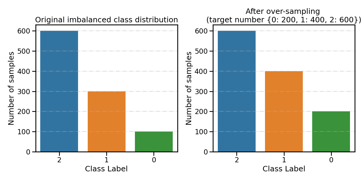 Original imbalanced class distribution, After over-sampling  (target number {0: 200, 1: 400, 2: 600})
